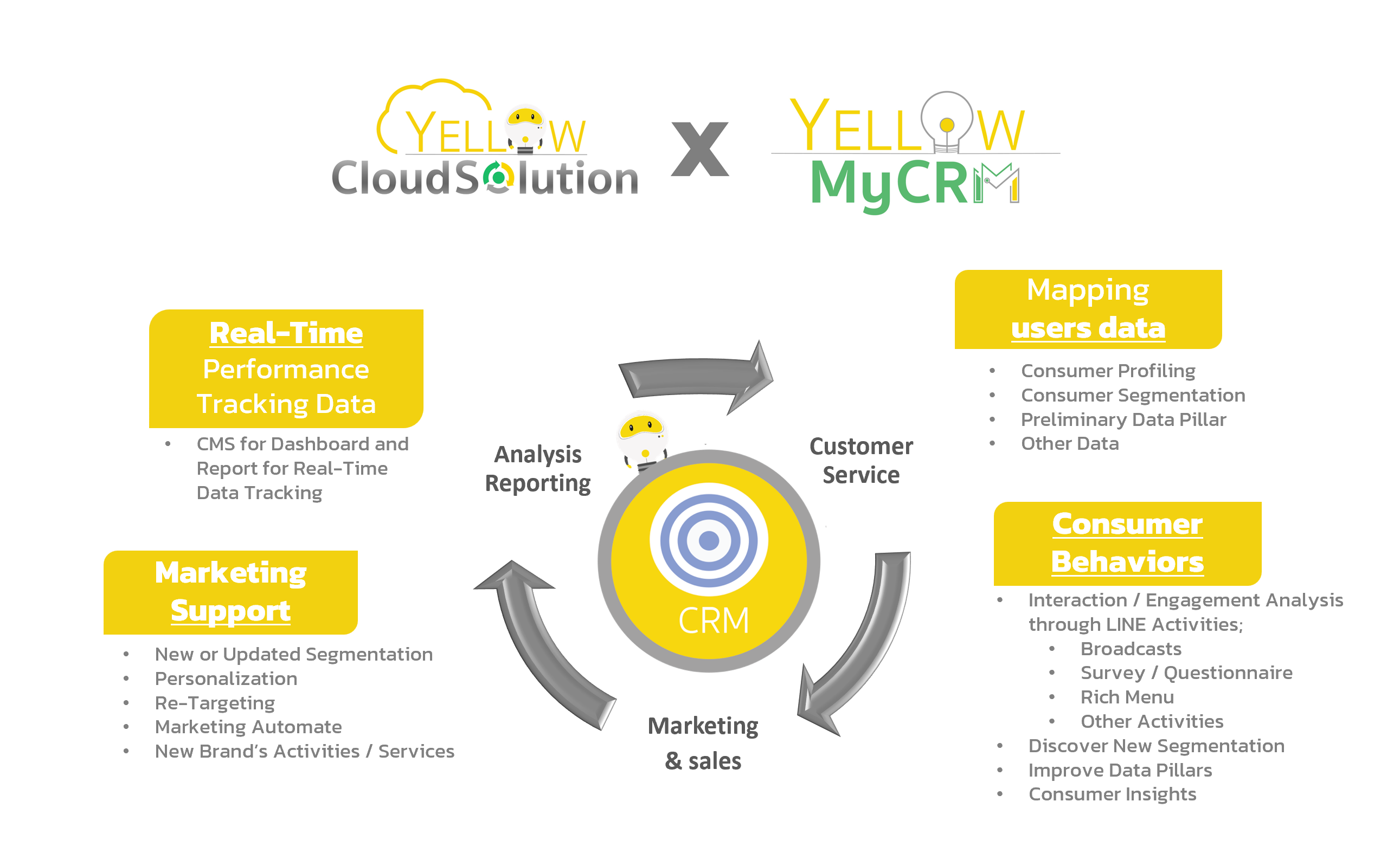 Yellow Idea, LINE CRM, LINE API, สะสมแต้ม